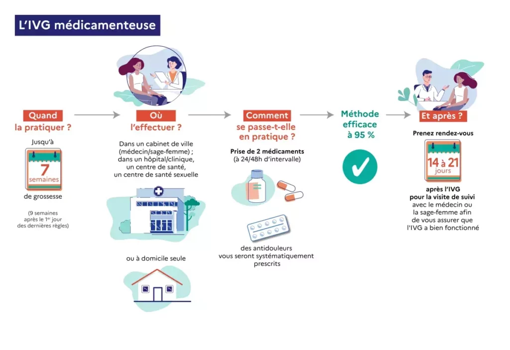 Schéma explicatif de l’IVG médicamenteuse – informations pour les patientes du cabinet du Dr Stéphane Perez à Lille.